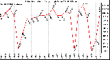 Milwaukee Weather Solar Radiation Daily High W/m2