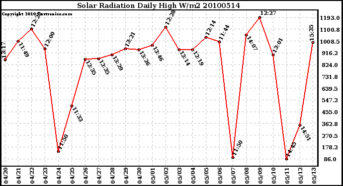 Milwaukee Weather Solar Radiation Daily High W/m2