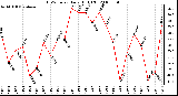 Milwaukee Weather THSW Index Daily High (F)