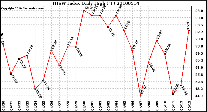 Milwaukee Weather THSW Index Daily High (F)