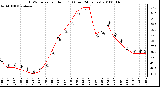 Milwaukee Weather THSW Index per Hour (F) (Last 24 Hours)