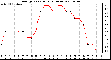 Milwaukee Weather Average Wind Speed (Last 24 Hours)