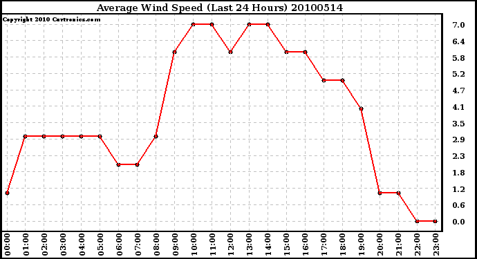 Milwaukee Weather Average Wind Speed (Last 24 Hours)