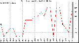 Milwaukee Weather Wind Direction (By Day)