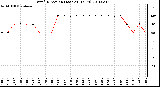 Milwaukee Weather Wind Direction (Last 24 Hours)