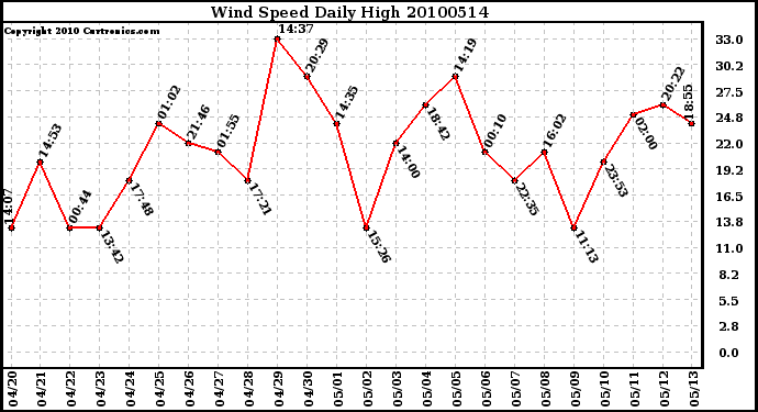 Milwaukee Weather Wind Speed Daily High