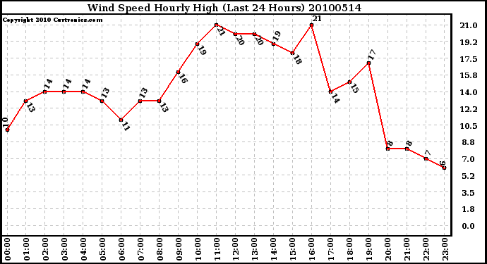 Milwaukee Weather Wind Speed Hourly High (Last 24 Hours)