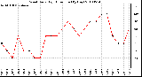 Milwaukee Weather Wind Daily High Direction (By Day)