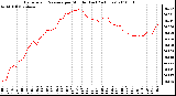 Milwaukee Weather Barometric Pressure per Minute (Last 24 Hours)