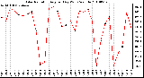 Milwaukee Weather Solar Radiation Avg per Day W/m2/minute