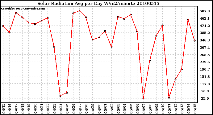 Milwaukee Weather Solar Radiation Avg per Day W/m2/minute