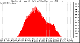 Milwaukee Weather Solar Radiation per Minute W/m2 (Last 24 Hours)