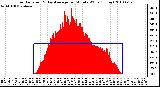 Milwaukee Weather Solar Radiation & Day Average per Minute W/m2 (Today)