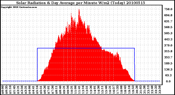 Milwaukee Weather Solar Radiation & Day Average per Minute W/m2 (Today)