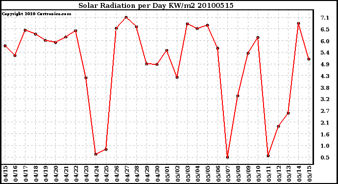 Milwaukee Weather Solar Radiation per Day KW/m2