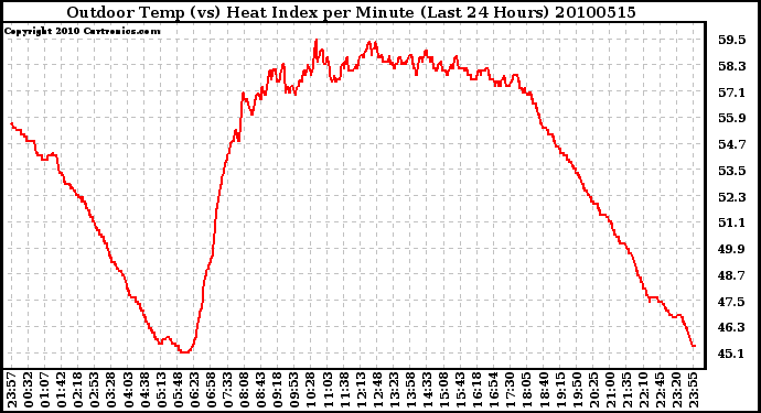 Milwaukee Weather Outdoor Temp (vs) Heat Index per Minute (Last 24 Hours)