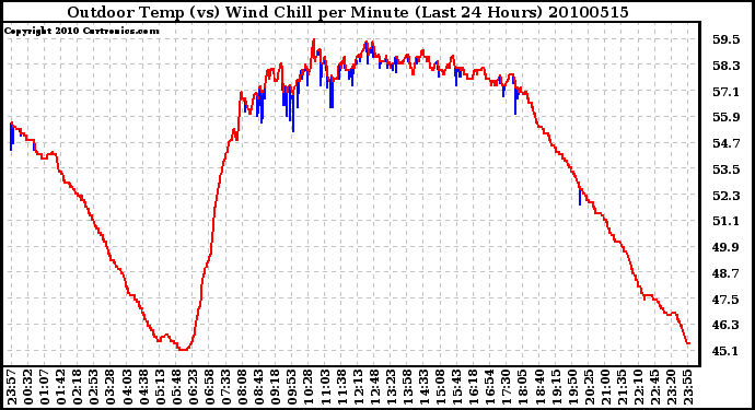 Milwaukee Weather Outdoor Temp (vs) Wind Chill per Minute (Last 24 Hours)