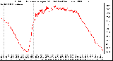 Milwaukee Weather Outdoor Temperature per Minute (Last 24 Hours)