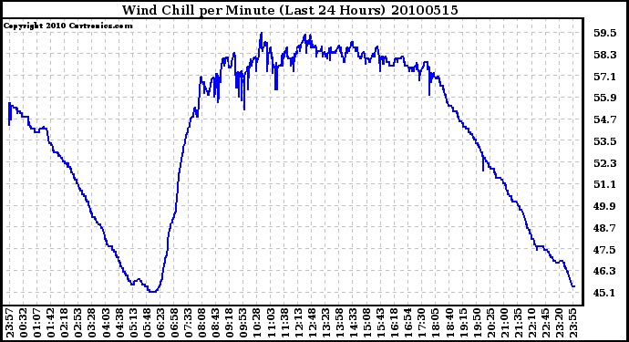 Milwaukee Weather Wind Chill per Minute (Last 24 Hours)