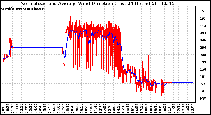 Milwaukee Weather Normalized and Average Wind Direction (Last 24 Hours)