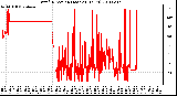 Milwaukee Weather Wind Direction (Last 24 Hours)