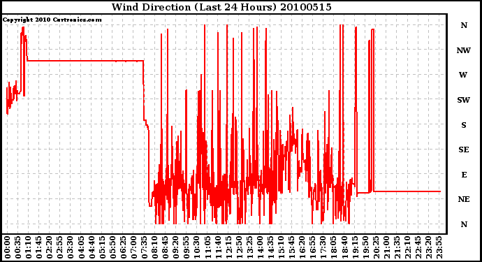 Milwaukee Weather Wind Direction (Last 24 Hours)