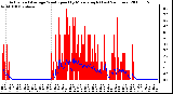 Milwaukee Weather Actual and Average Wind Speed by Minute mph (Last 24 Hours)