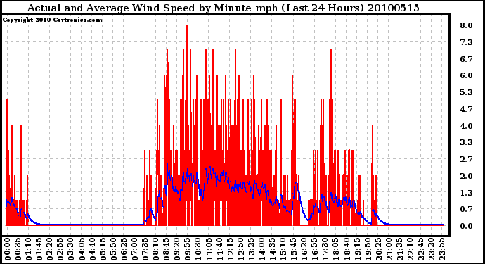 Milwaukee Weather Actual and Average Wind Speed by Minute mph (Last 24 Hours)