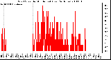 Milwaukee Weather Wind Speed by Minute mph (Last 24 Hours)