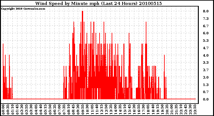 Milwaukee Weather Wind Speed by Minute mph (Last 24 Hours)