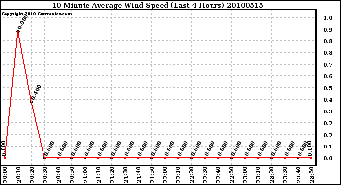 Milwaukee Weather 10 Minute Average Wind Speed (Last 4 Hours)