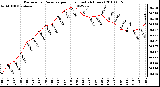 Milwaukee Weather Barometric Pressure per Hour (Last 24 Hours)