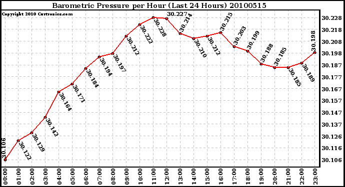 Milwaukee Weather Barometric Pressure per Hour (Last 24 Hours)