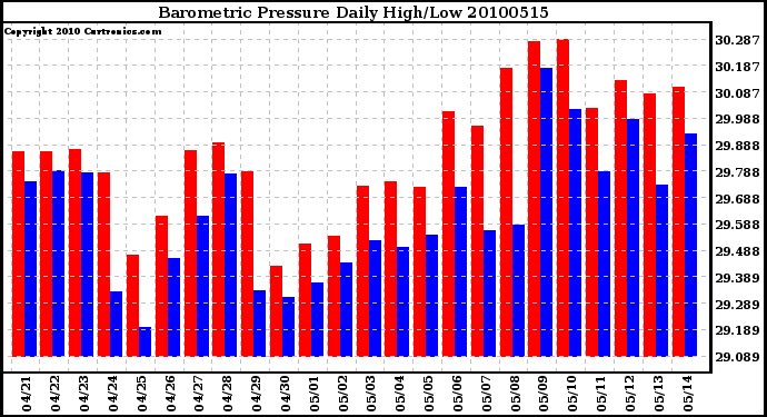 Milwaukee Weather Barometric Pressure Daily High/Low