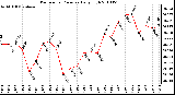 Milwaukee Weather Barometric Pressure Daily High