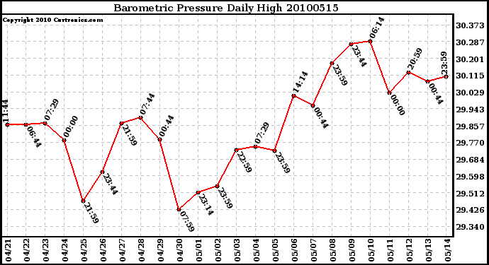 Milwaukee Weather Barometric Pressure Daily High