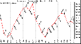 Milwaukee Weather Barometric Pressure Monthly High