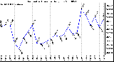 Milwaukee Weather Barometric Pressure Daily Low