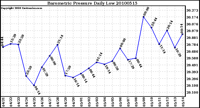 Milwaukee Weather Barometric Pressure Daily Low