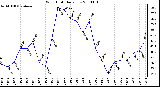 Milwaukee Weather Wind Chill Daily Low