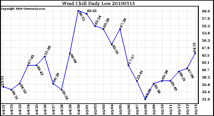 Milwaukee Weather Wind Chill Daily Low