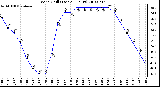 Milwaukee Weather Wind Chill (Last 24 Hours)