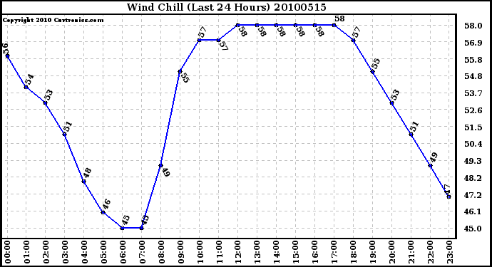 Milwaukee Weather Wind Chill (Last 24 Hours)