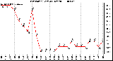 Milwaukee Weather Dew Point (Last 24 Hours)