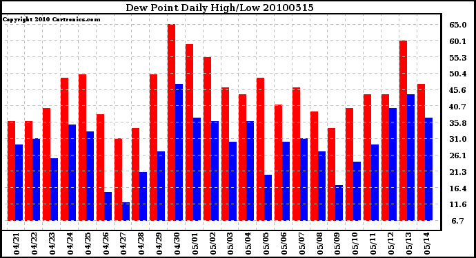 Milwaukee Weather Dew Point Daily High/Low