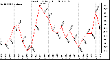 Milwaukee Weather Dew Point Daily High