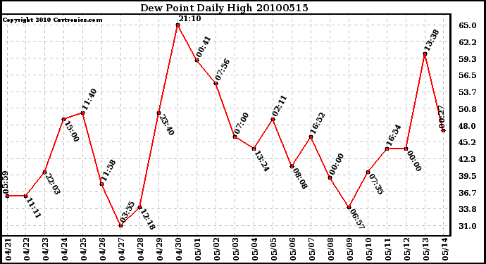 Milwaukee Weather Dew Point Daily High