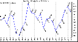 Milwaukee Weather Dew Point Daily Low