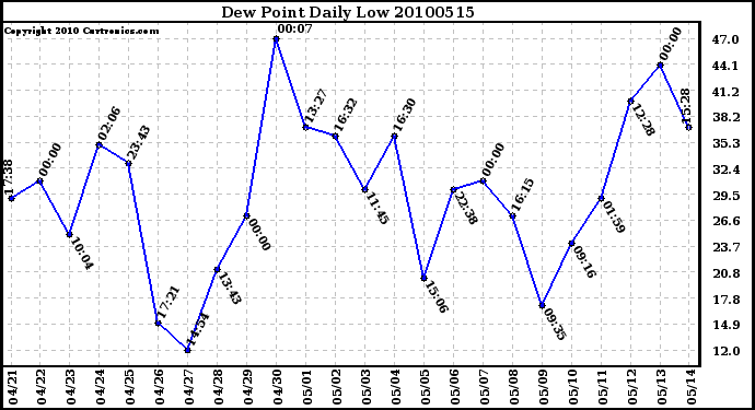 Milwaukee Weather Dew Point Daily Low