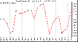 Milwaukee Weather Evapotranspiration per Day (Inches)